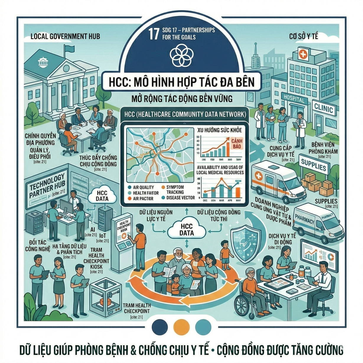 SDG 17 - Partnerships for the Goals